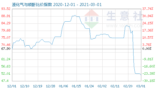 3月1日液化气与顺酐比价指数图