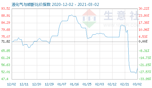 3月2日液化气与顺酐比价指数图