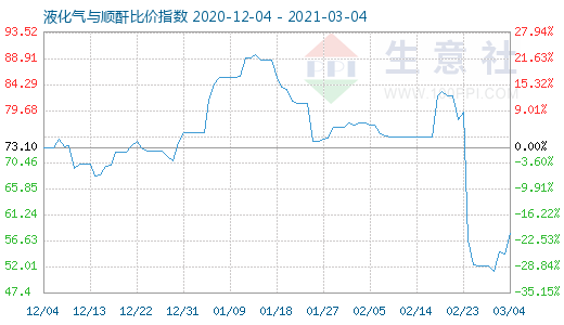 3月4日液化气与顺酐比价指数图