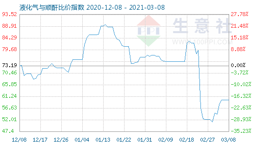 3月8日液化气与顺酐比价指数图