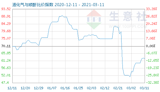 3月11日液化气与顺酐比价指数图