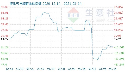 3月14日液化气与顺酐比价指数图