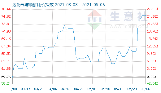 6月6日液化气与顺酐比价指数图