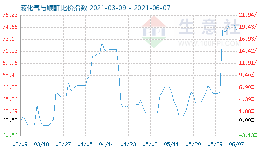 6月7日液化气与顺酐比价指数图