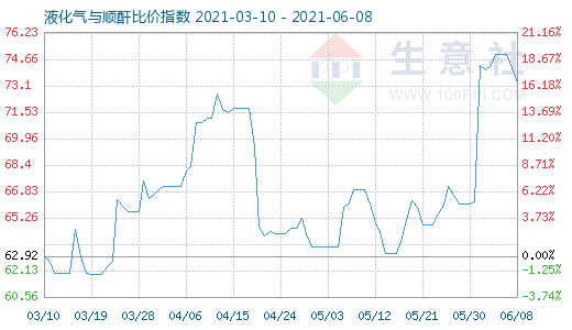 6月8日液化气与顺酐比价指数图