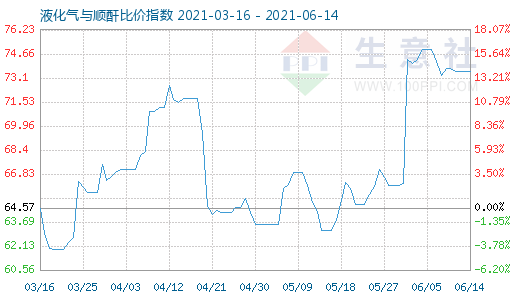 6月14日液化气与顺酐比价指数图