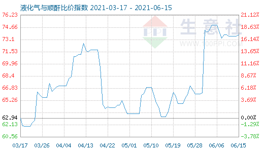 6月15日液化气与顺酐比价指数图