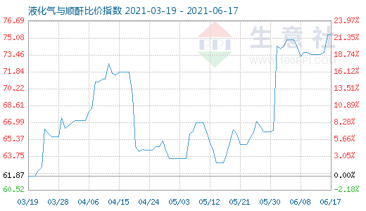 6月17日液化气与顺酐比价指数图