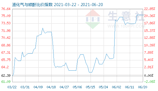 6月20日液化气与顺酐比价指数图