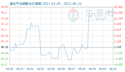 6月22日液化气与顺酐比价指数图