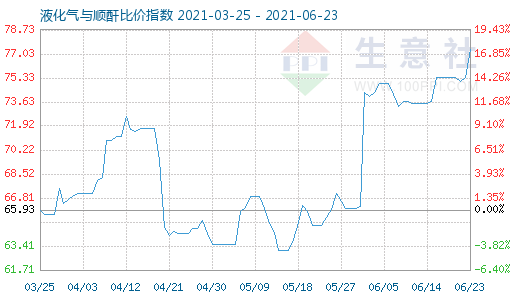 6月23日液化气与顺酐比价指数图