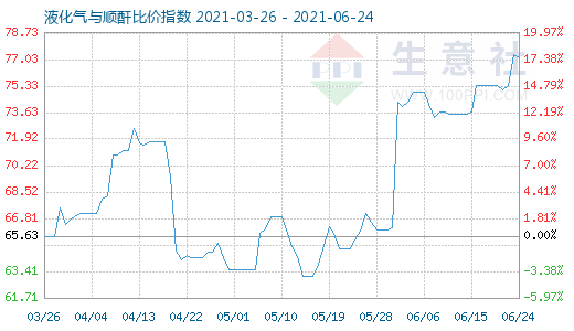 6月24日液化气与顺酐比价指数图