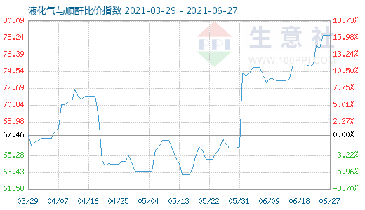 6月27日液化气与顺酐比价指数图