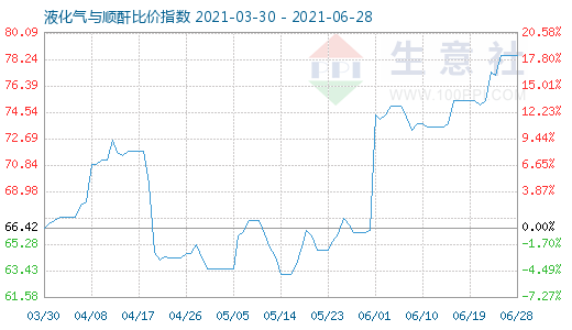 6月28日液化气与顺酐比价指数图