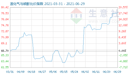 6月29日液化气与顺酐比价指数图