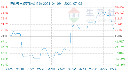 7月8日液化气与顺酐比价指数图