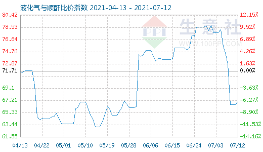 7月12日液化气与顺酐比价指数图