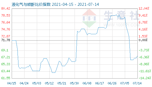 7月14日液化气与顺酐比价指数图