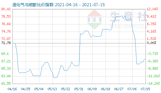 7月15日液化气与顺酐比价指数图