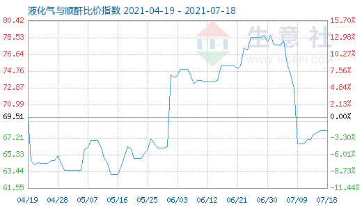 7月18日液化气与顺酐比价指数图