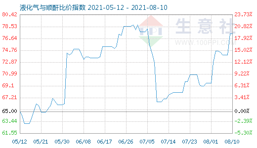 8月10日液化气与顺酐比价指数图