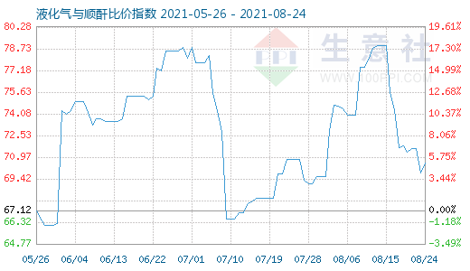 8月24日液化气与顺酐比价指数图