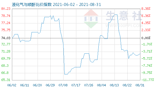 8月31日液化气与顺酐比价指数图