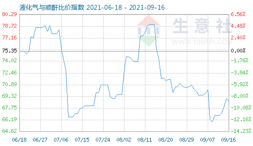 9月16日液化气与顺酐比价指数图