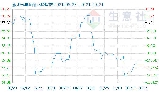 9月21日液化气与顺酐比价指数图