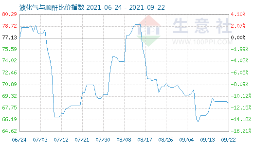 9月22日液化气与顺酐比价指数图