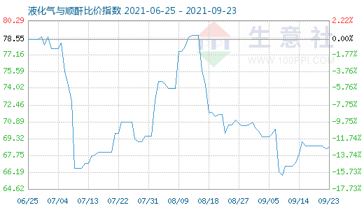 9月23日液化气与顺酐比价指数图