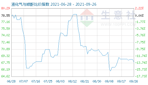 9月26日液化气与顺酐比价指数图