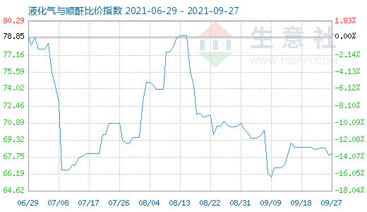 9月27日液化气与顺酐比价指数图