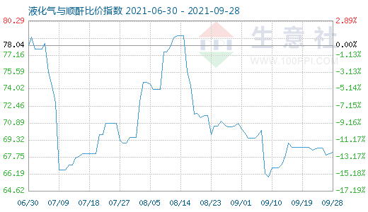 9月28日液化气与顺酐比价指数图