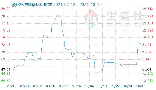 10月10日液化气与顺酐比价指数图