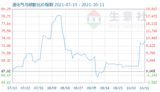 10月11日液化气与顺酐比价指数图