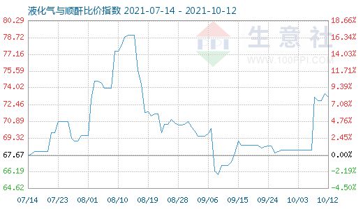 10月12日液化气与顺酐比价指数图