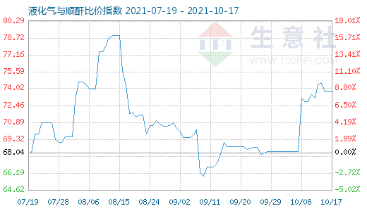 10月17日液化气与顺酐比价指数图