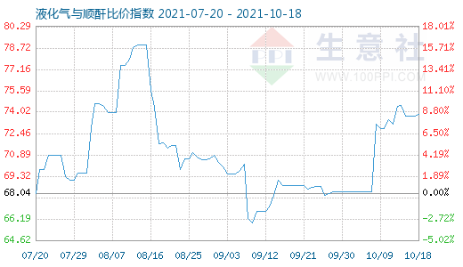 10月18日液化气与顺酐比价指数图