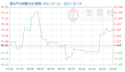 10月19日液化气与顺酐比价指数图