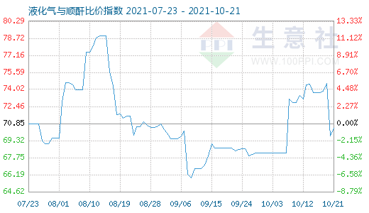 10月21日液化气与顺酐比价指数图