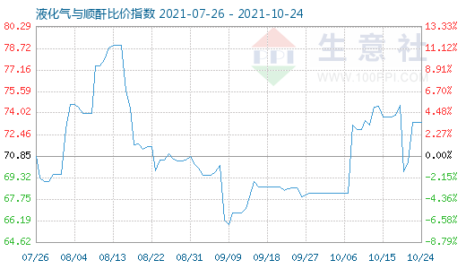 10月24日液化气与顺酐比价指数图