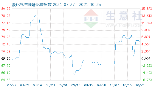 10月25日液化气与顺酐比价指数图