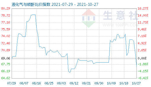 10月27日液化气与顺酐比价指数图