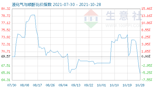 10月28日液化气与顺酐比价指数图