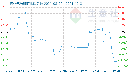 10月31日液化气与顺酐比价指数图