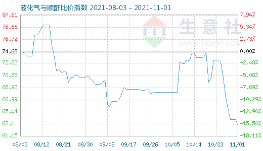 11月1日液化气与顺酐比价指数图