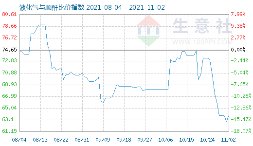 11月2日液化气与顺酐比价指数图