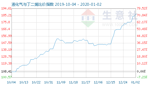 1月2日液化气与丁二烯比价指数图