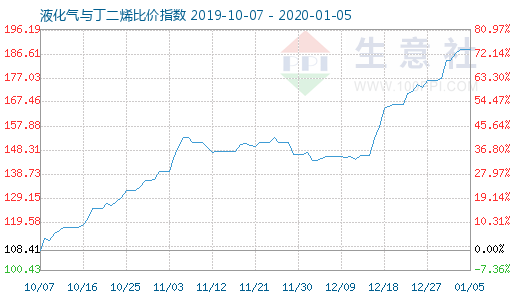 1月5日液化气与丁二烯比价指数图